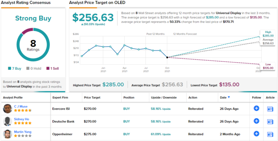 OLED stock price prediction