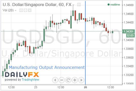 SGD Strengthens As Manufacturing Output Outpaces Expectations 