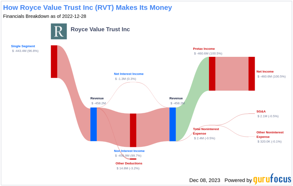 Royce Value Trust Inc's Dividend Analysis