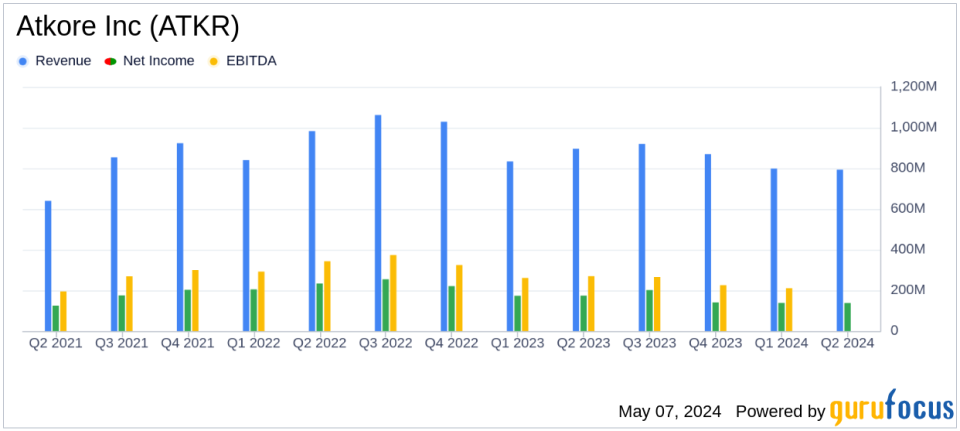 Atkore Inc (ATKR) Q2 Earnings: Misses Revenue Estimates, Adjusts Full-Year Outlook