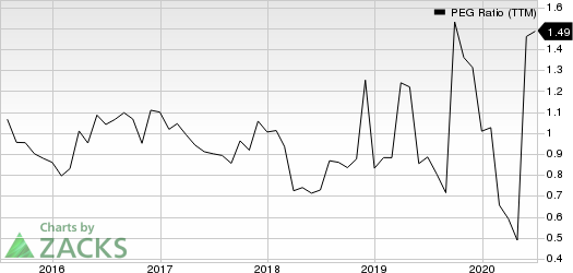 Big Lots, Inc. PEG Ratio (TTM)