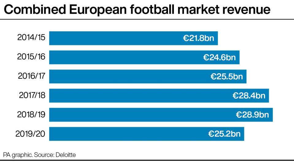 The combined European football market contracted by 13% in 2019/20 as coronavirus restrictions took their toll (PA Graphics/Deloitte)