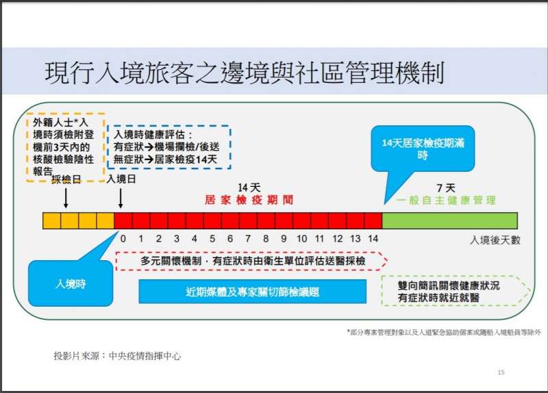 20200815-國內現行邊境與社區管理機制（中央流行疫情指揮中心提供）