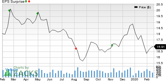 Host Hotels & Resorts, Inc. Price and EPS Surprise