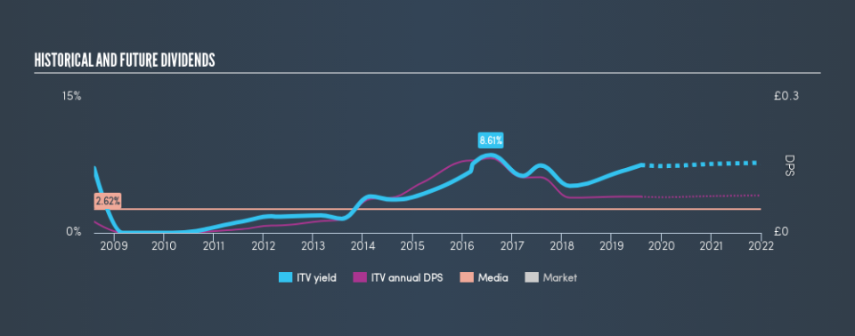 LSE:ITV Historical Dividend Yield, August 5th 2019