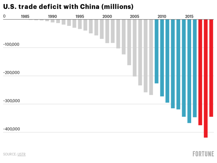 The U.S.’s trade deficit with China from 1985 to 2019.