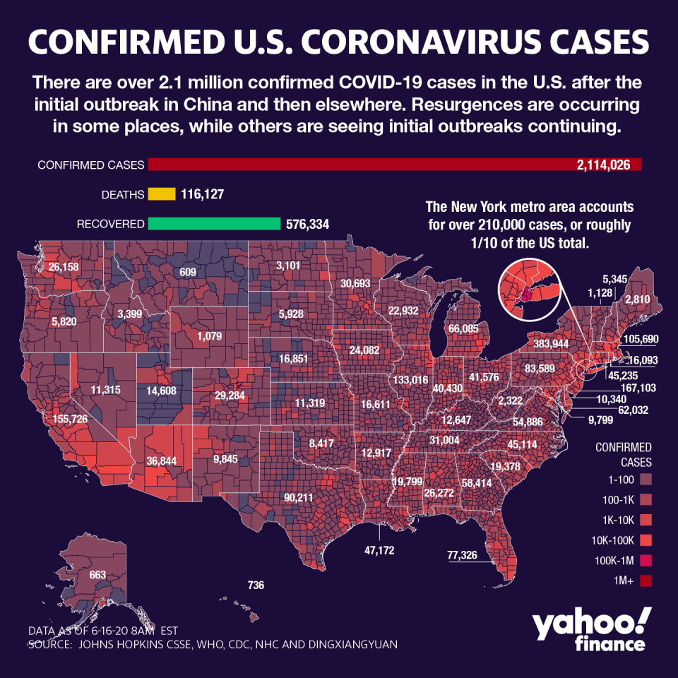There are over 2 million coronavirus cases in the U.S. (Graphic: David Foster/Yahoo Finance)