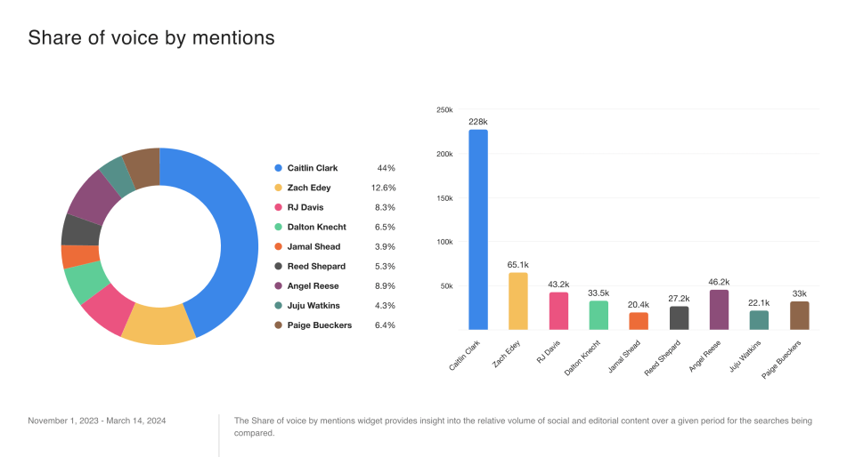 Provided to Yahoo Sports by Meltwater.