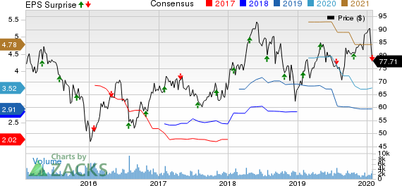 Kirby Corporation Price, Consensus and EPS Surprise