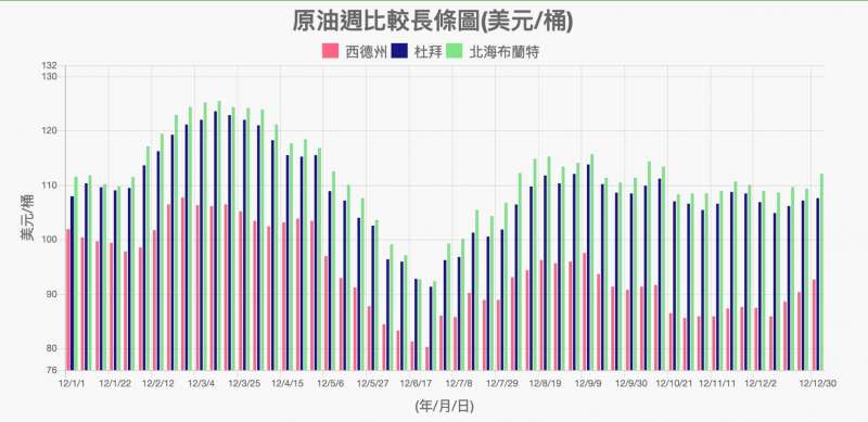 2012年的國際原油價格。（經濟部能源局）