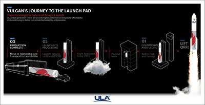 Decatur, Ala., (Jan. 13, 2023) The United Launch Alliance (ULA) Vulcan Certification-1 (Cert-1) booster is transported from ULA's Rocket Factory in Decatur, Ala., to R/S RocketShip to begin its journey to the launch site at Cape Canaveral Space Force Station, Fla., ahead of its first launch in 2023.
Photos by United Launch Alliance