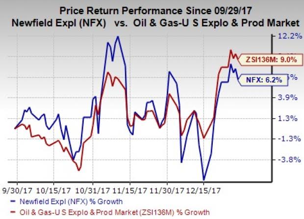 Considerable production from the Anadarko Basin supported Newfield Exploration's (NFX) strong fourth-quarter results.