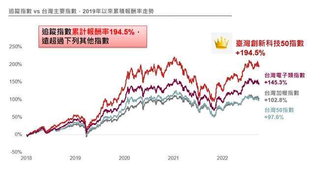 資料來源：Bloomberg；資料日期：2018/12/31~2023/09/30。註1：上述追蹤指數為臺灣創新科技50指數；註2：本基金主要係採用完全複製法追蹤標的指數之績效表現為目標，然因基金必要費用、為因應申贖之交易、為維持曝險比例而從事證券相關商品交易及視特殊情形需要採最佳化複製法等因素，仍可能使本基金偏離標的指數之表現。以上僅為標的指數成分股歷史資料回測結果，不代表本基金之未來績效保證。投資人無法直接投資指數，本資料僅為市場歷史數值統計概況說明，非基金績效表現之預測。