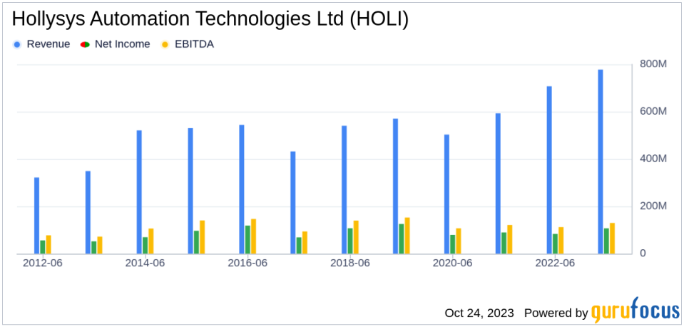 What's Driving Hollysys Automation Technologies Ltd's Surprising 16% Stock Rally?