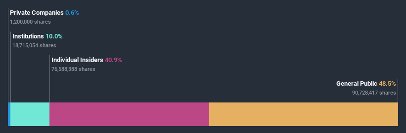 ownership-breakdown