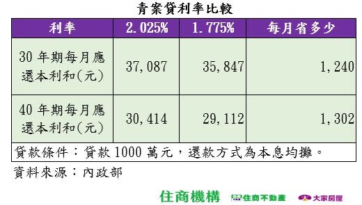 ▲新青安房貸核貸通過後，貸30年和貸40年月繳金額差多少？一表看完整差異。（圖／大家房屋提供）