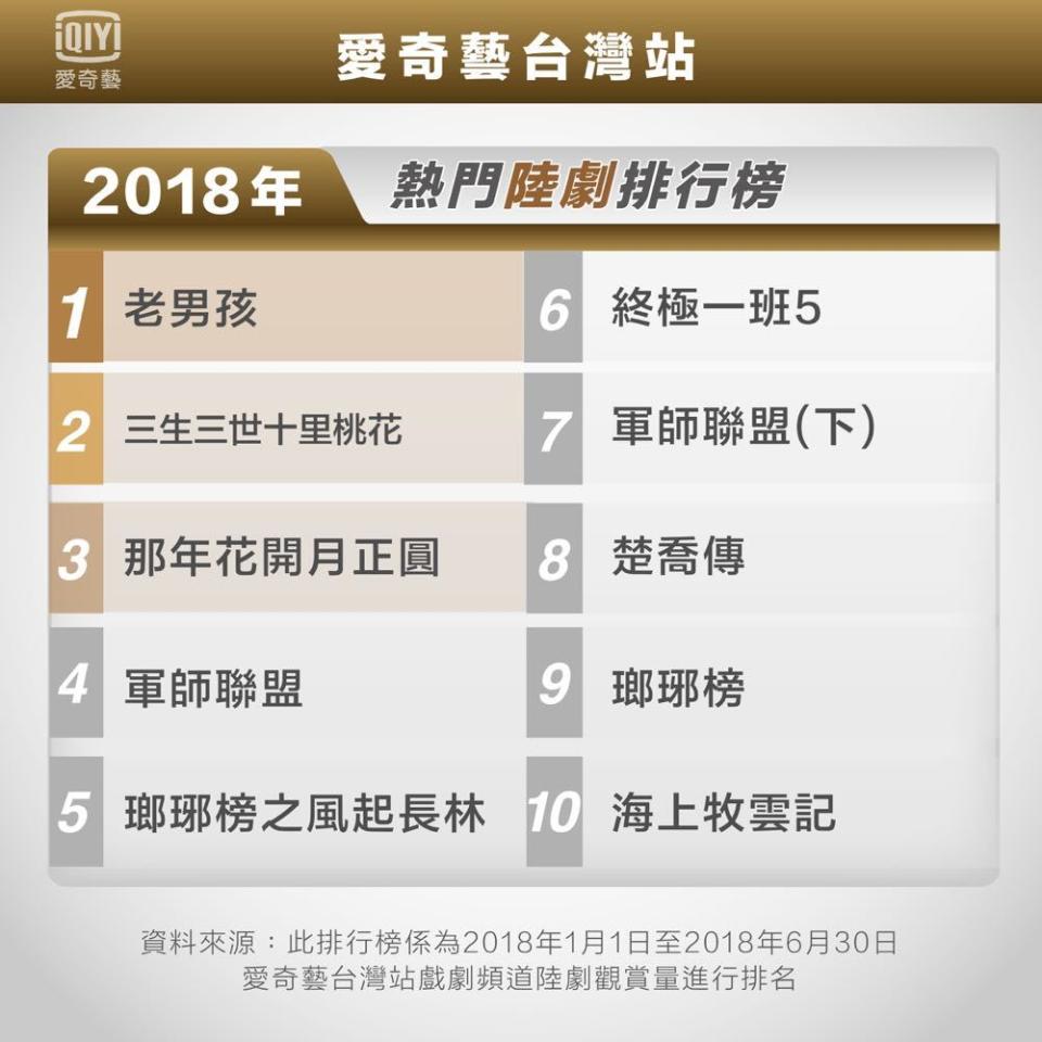 愛奇藝台灣站公布 2018 上半年四大影視排行榜