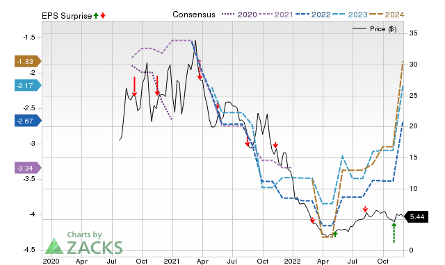 Zacks Price, Consensus and EPS Surprise Chart for ANNX