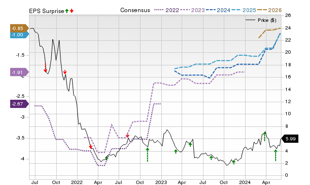 Zacks Price, Consensus and EPS Surprise Chart for ANNX