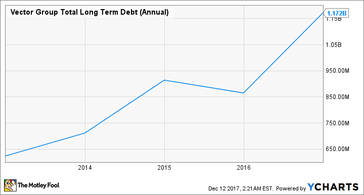 VGR Total Long Term Debt (Annual) Chart