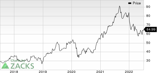 Bruker Corporation Price