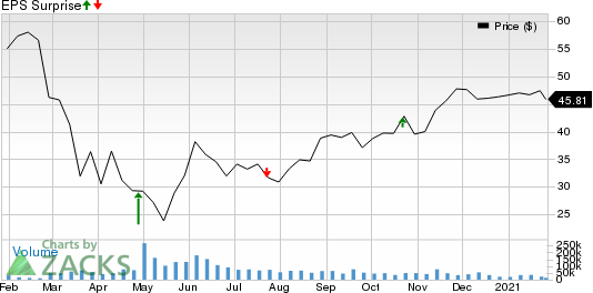 Southwest Airlines Co. Price and EPS Surprise