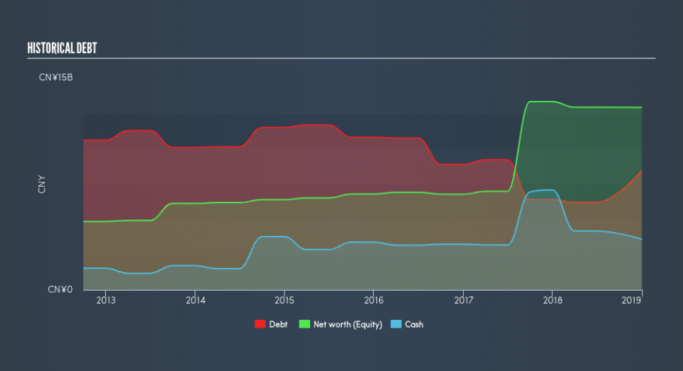 SEHK:3366 Historical Debt, July 20th 2019