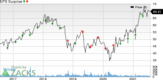 A. O. Smith Corporation Price and EPS Surprise