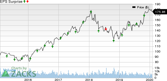 Illinois Tool Works Inc. Price and EPS Surprise