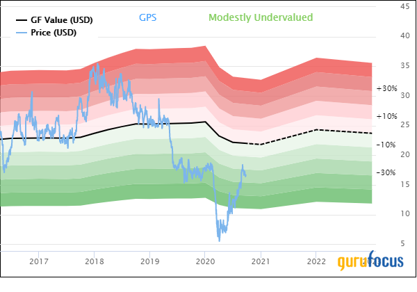 5 Retail Companies Trading Below the GF Value Line