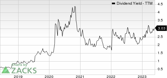 EOG Resources, Inc. Dividend Yield (TTM)