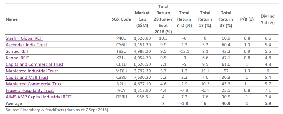 REITs-table