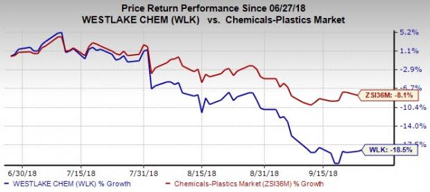 Westlake Chemical's (WLK) latest deal enables the company to expand its compounding business globally.