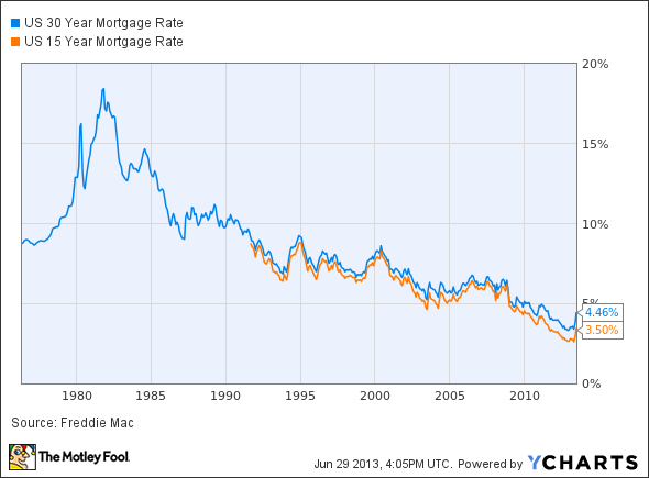 US 30 Year Mortgage Rate Chart