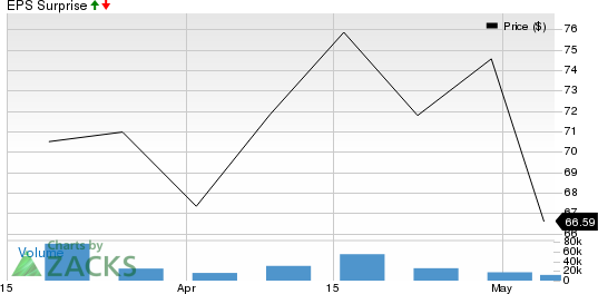 Roblox Corporation Price and EPS Surprise