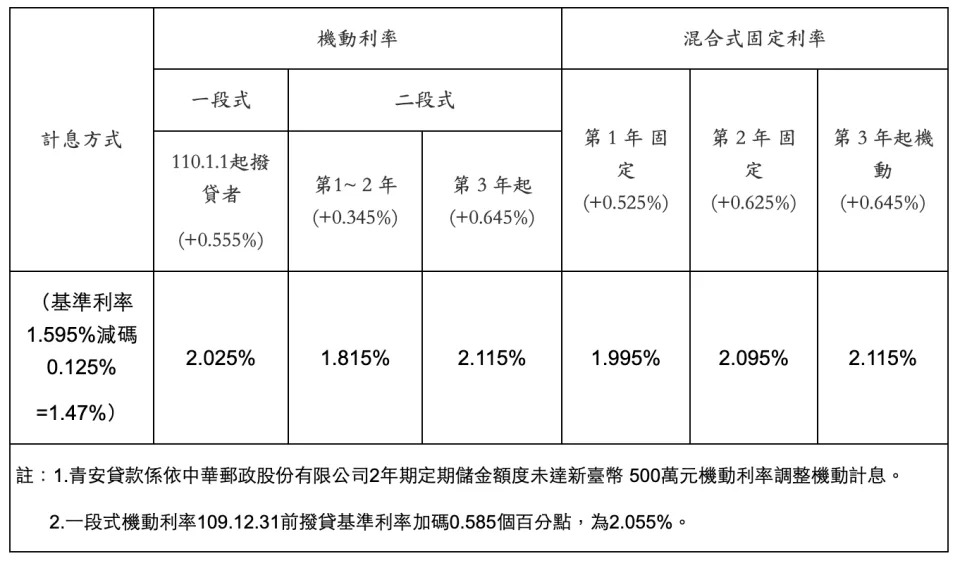 &#x009752;&#x005b89;&#x008cb8;&#x006b3e;&#x005347;&#x00606f;&#x005f8c;&#x005229;&#x007387;&#x004e00;&#x0089bd;&#x008868;&#x00ff08;&#x005716;&#x00ff0f;&#x008ca1;&#x00653f;&#x0090e8;&#x0063d0;&#x004f9b;&#x00ff09;