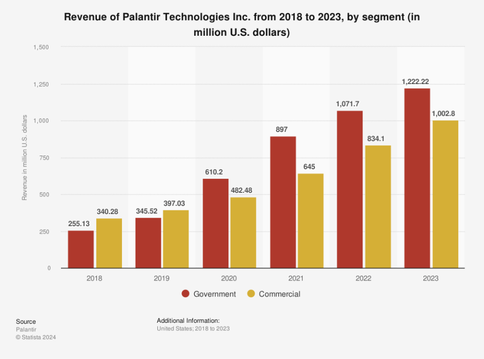 A bar chart showing Palantir's revenue by segment.