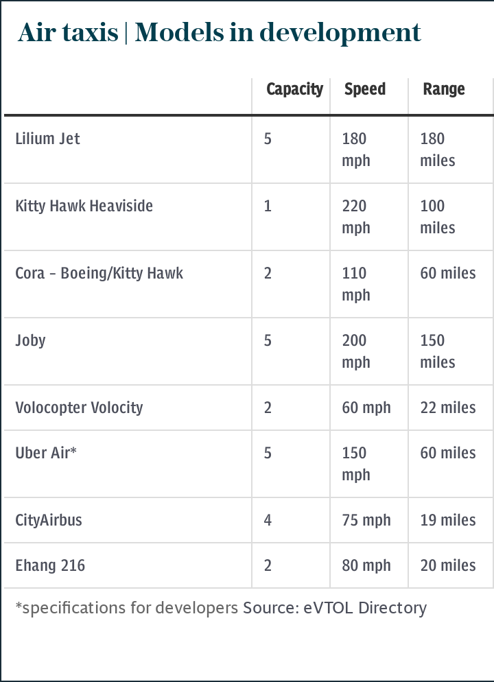Air taxis | Models in development