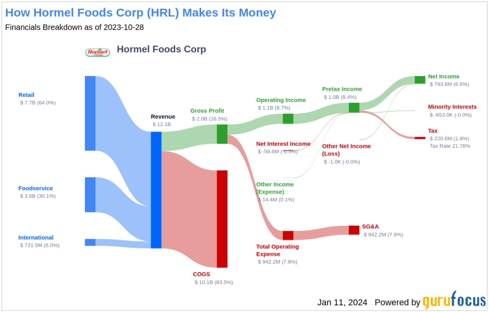 Hormel Foods Corp's Dividend Analysis