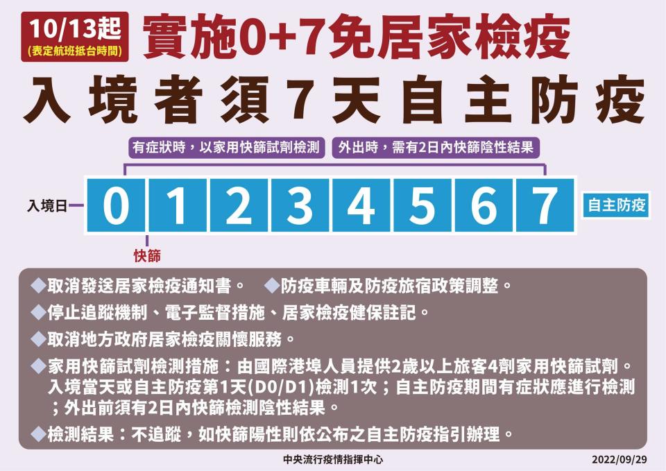 台灣入境｜11.7起「0+7」免隔離容許5至40港人旅行團入境（附最新隔離檢疫規定及港人入境要求）