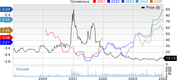 Editas Medicine, Inc. Price and Consensus