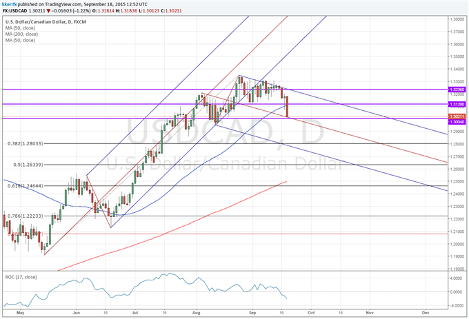 Price & Time: USD/CAD - Important Test Of Support Today