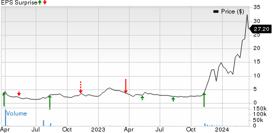 Direct Digital Holdings, Inc. Price and EPS Surprise