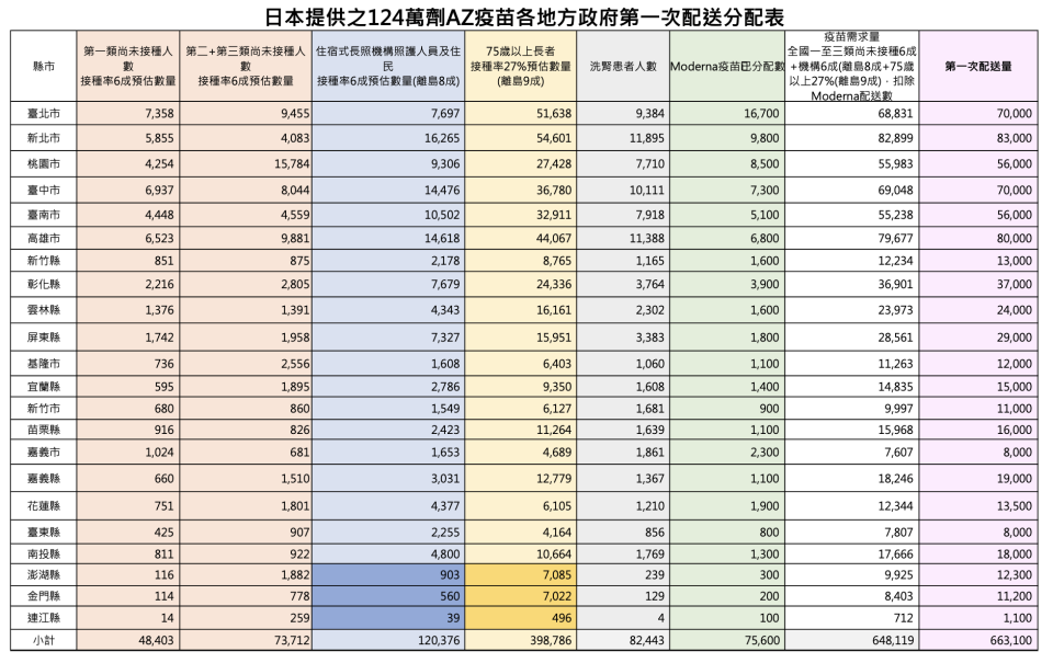 日本提供之124萬劑AZ疫苗各地方政府第一次配送分配表