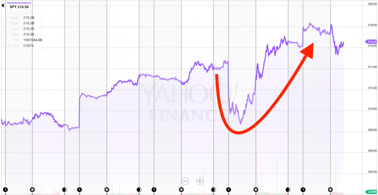 S&P 500 ETF (SPY) performance around the elections