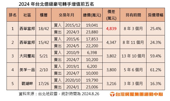 2024年台北億級豪宅轉手增值前五名。圖/台灣房屋提供