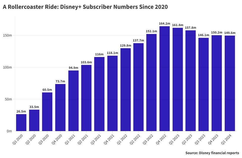 DISNEY PLUS SUBSCRIBERS