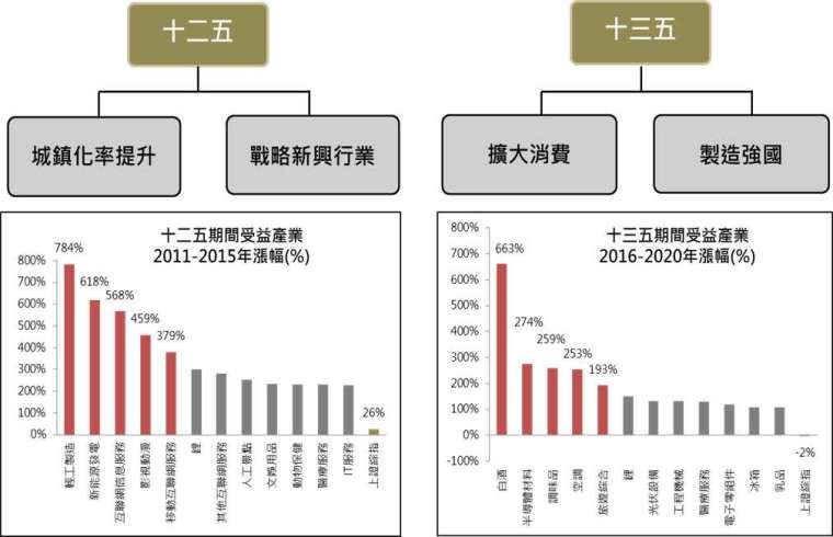 資料來源：Wind，台新投信整理，十二五期間2011-2015 ，十三五期間2016-2020