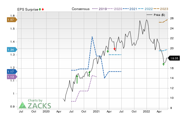 Zacks Price, Consensus and EPS Surprise Chart for APG