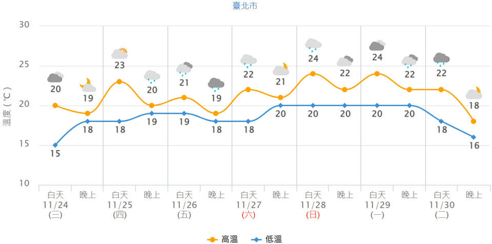 台北市未來一周氣溫預測。